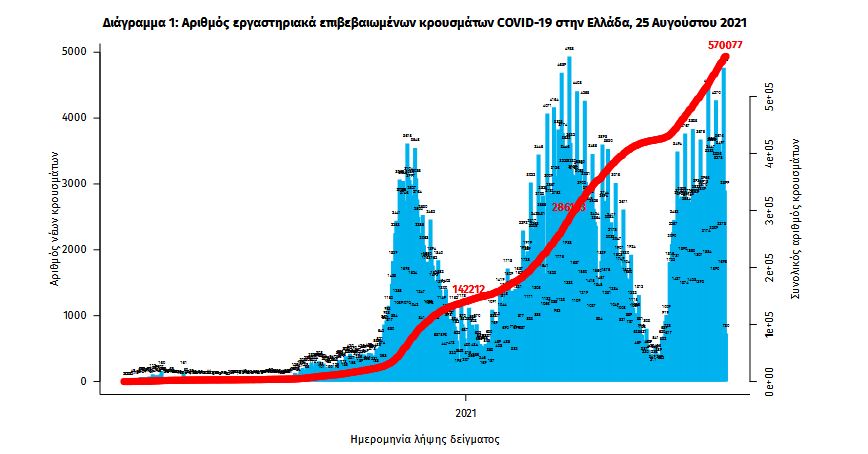 Κορωνοϊός: 3.273 κρούσματα, 42 θάνατοι, 332 διασωληνωμένοι-2
