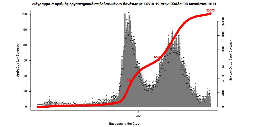 Κορωνοϊός: 1.852 νέα κρούσματα, 17 θάνατοι, 204 διασωληνωμένοι-2