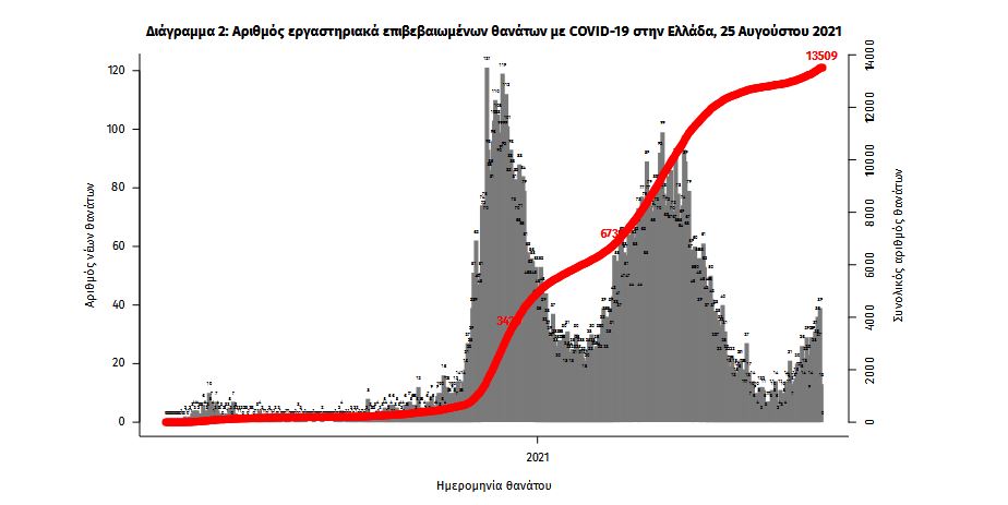 Κορωνοϊός: 3.273 κρούσματα, 42 θάνατοι, 332 διασωληνωμένοι-3
