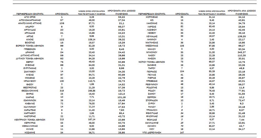 Κορωνοϊός: 3.273 κρούσματα, 42 θάνατοι, 332 διασωληνωμένοι-4
