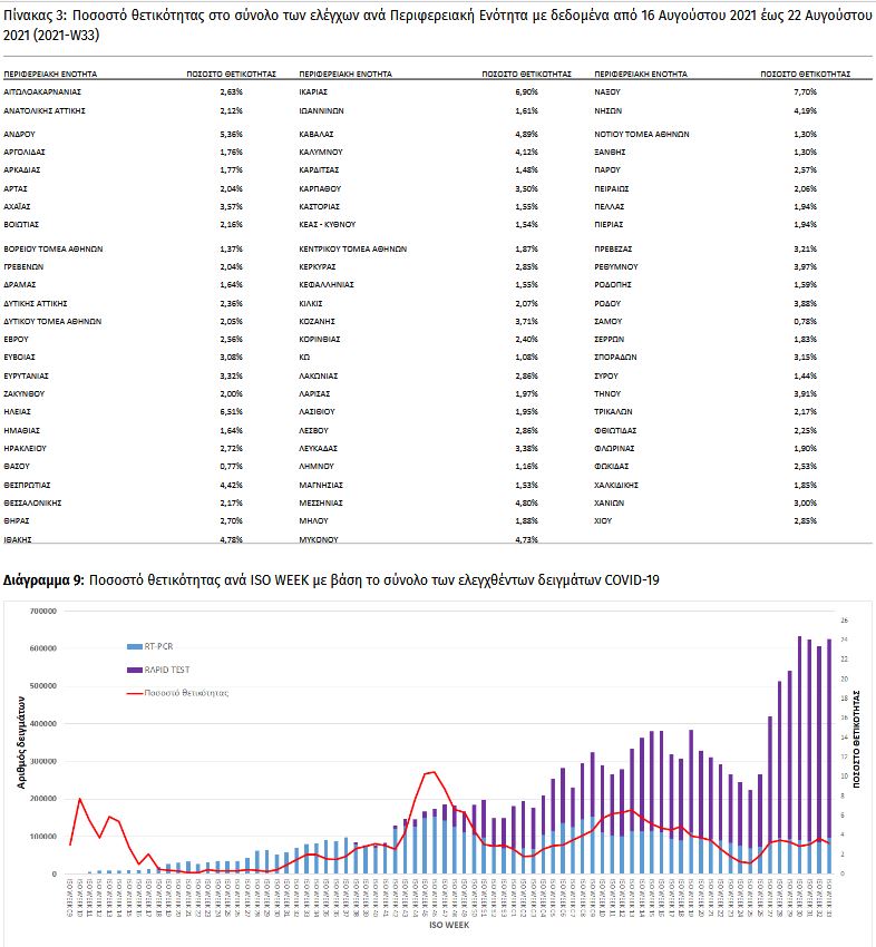 Δείκτης θετικότητας: Ποιες περιοχές βρίσκονται στο «κόκκινο»-1
