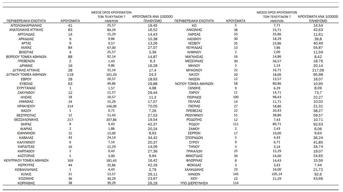 Κορωνοϊός: 2.595 κρούσματα, 20 θάνατοι, 207 διασωληνωμένοι-3