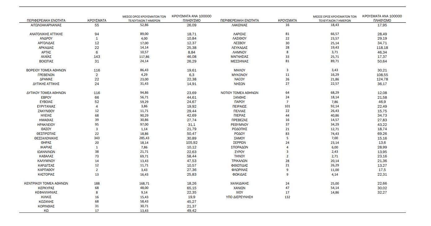 Κορωνοϊός: 3.064 νέα κρούσματα, 35 θάνατοι, 333 διασωληνωμένοι-3