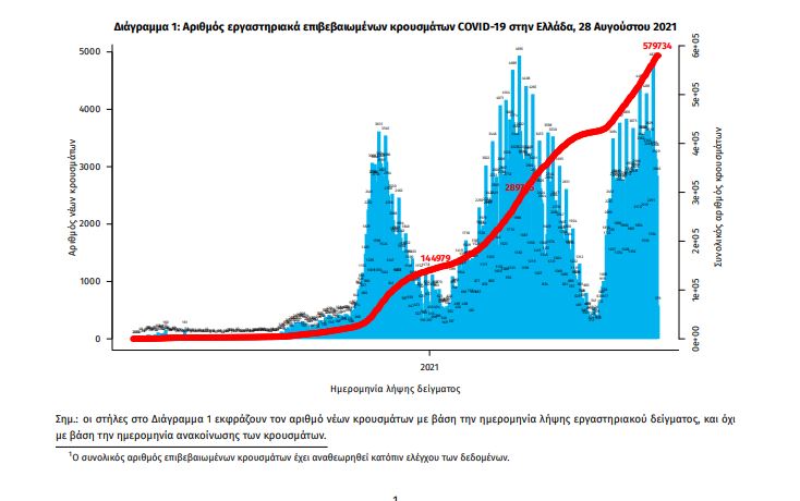 Κορωνοϊός: 3.064 νέα κρούσματα, 35 θάνατοι, 333 διασωληνωμένοι-1