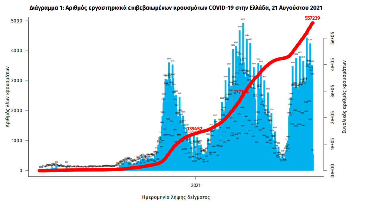 Κορωνοϊός: 3.191 κρούσματα, 23 θάνατοι, 317 διασωληνωμένοι-1