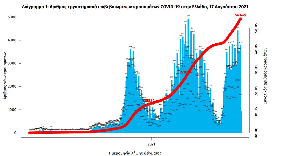 Κορωνοϊός: 4.206 κρούσματα, 16 θάνατοι, 258 στις ΜΕΘ-1
