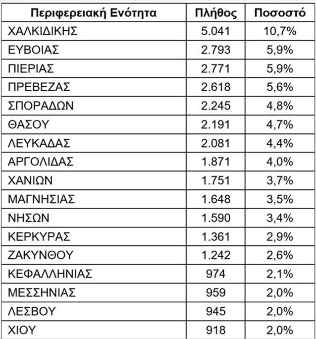 Κοινωνικός τουρισμός: 47.000 επιταγές ενεργοποιήθηκαν το β’ δεκαπενθήμερο του Ιουλίου-1