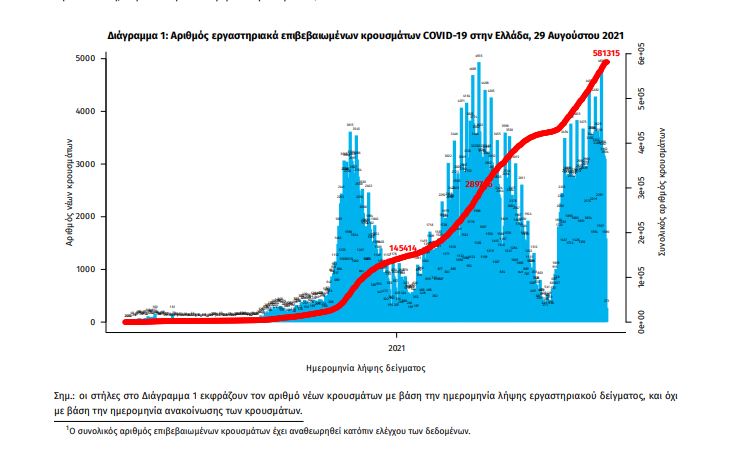 Κορωνοϊός: 1.582 νέα κρούσματα, 37 θάνατοι, 334 διασωληνωμένοι-1