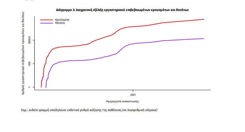 Κορωνοϊός: 1.582 νέα κρούσματα, 37 θάνατοι, 334 διασωληνωμένοι-2