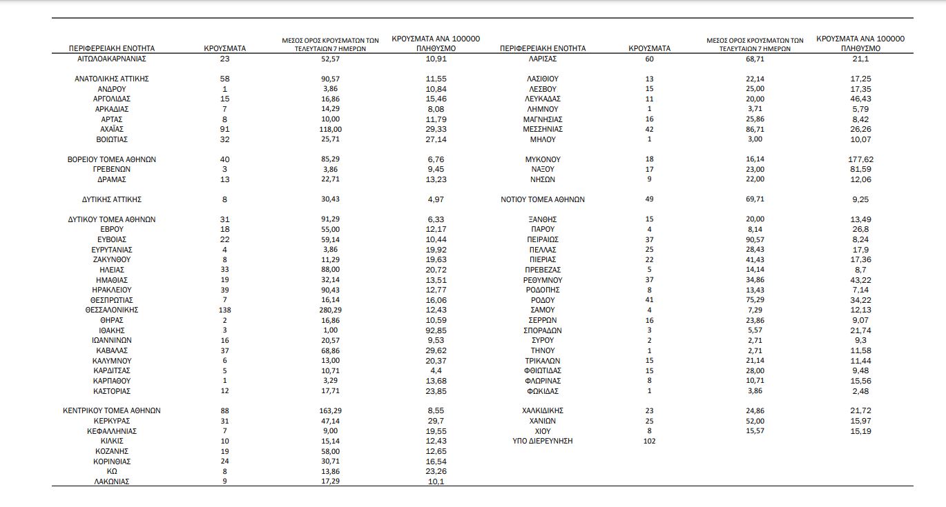 Κορωνοϊός: 1.582 νέα κρούσματα, 37 θάνατοι, 334 διασωληνωμένοι-3