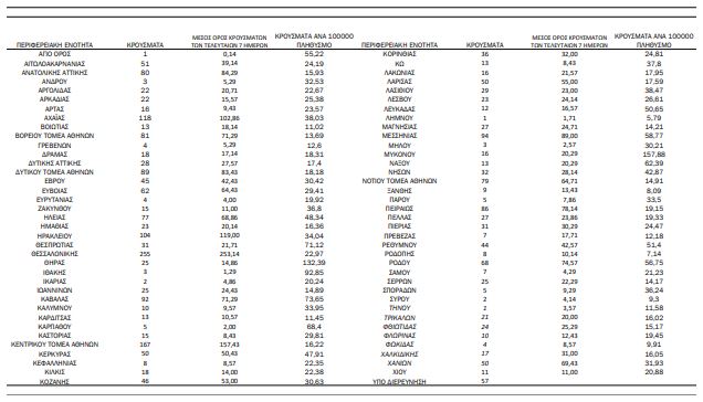 Κορωνοϊός: 2.628 νέα κρούσματα, 34 θάνατοι, 319 διασωληνωμένοι-1