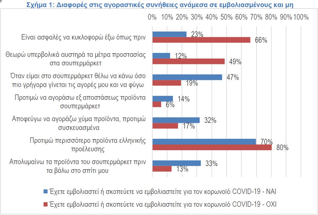 Έρευνα για ανεμβολίαστους: Θεωρούν ασφαλές να κυκλοφορούν και αυστηρά τα μέτρα προστασίας-1