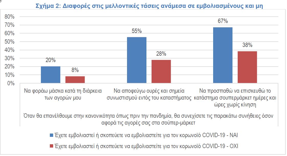 Έρευνα για ανεμβολίαστους: Θεωρούν ασφαλές να κυκλοφορούν και αυστηρά τα μέτρα προστασίας-2