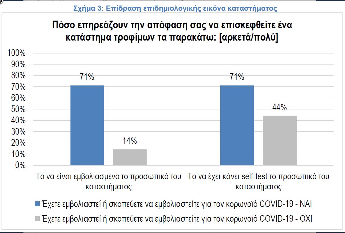Έρευνα για ανεμβολίαστους: Θεωρούν ασφαλές να κυκλοφορούν και αυστηρά τα μέτρα προστασίας-3