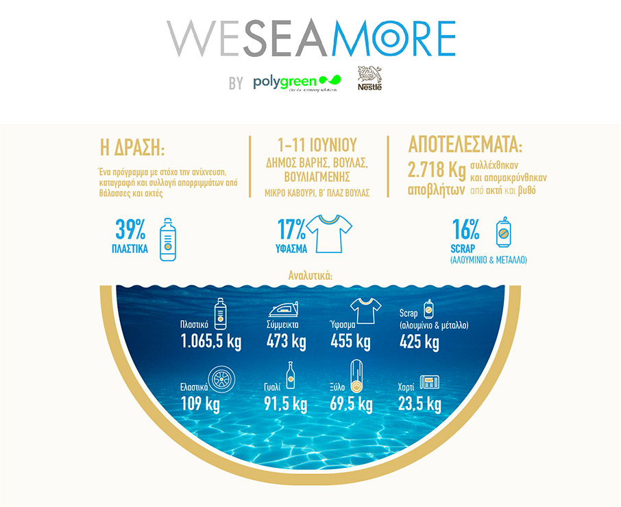 WE SEA MORE II:  Με σύμμαχο την τεχνολογία και την καινοτομία στη μάχη για καθαρές θάλασσες-1