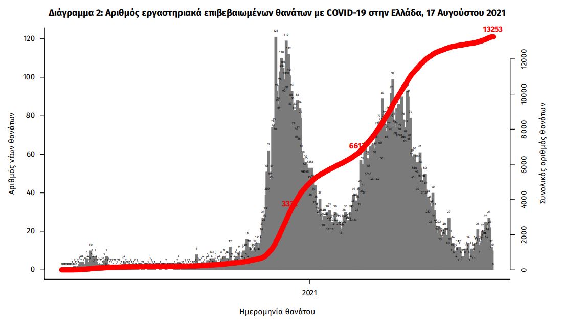 Κορωνοϊός: 4.206 κρούσματα, 16 θάνατοι, 258 στις ΜΕΘ-2