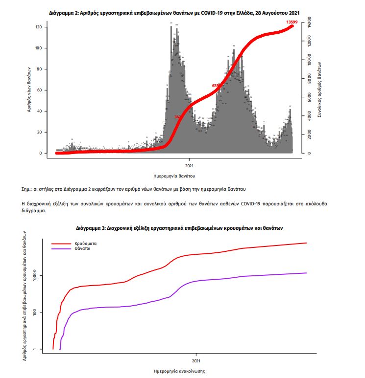 Κορωνοϊός: 3.064 νέα κρούσματα, 35 θάνατοι, 333 διασωληνωμένοι-2