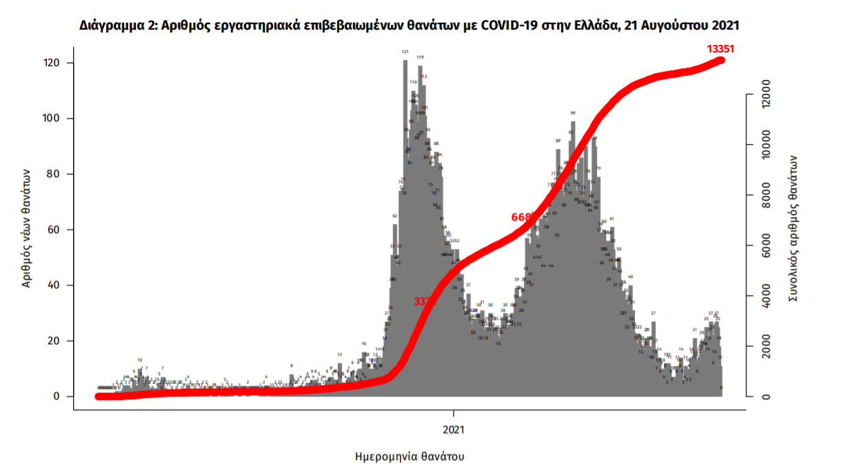Κορωνοϊός: 3.191 κρούσματα, 23 θάνατοι, 317 διασωληνωμένοι-2