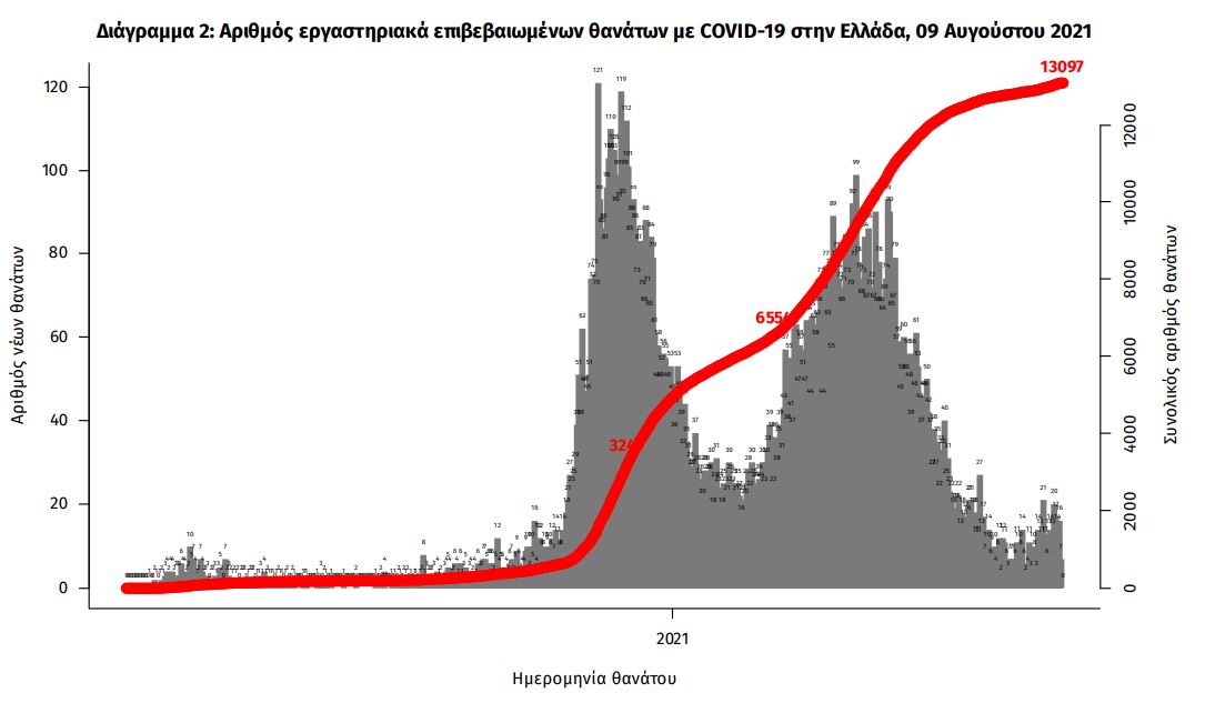 Κορωνοϊός: 2.595 κρούσματα, 20 θάνατοι, 207 διασωληνωμένοι-2