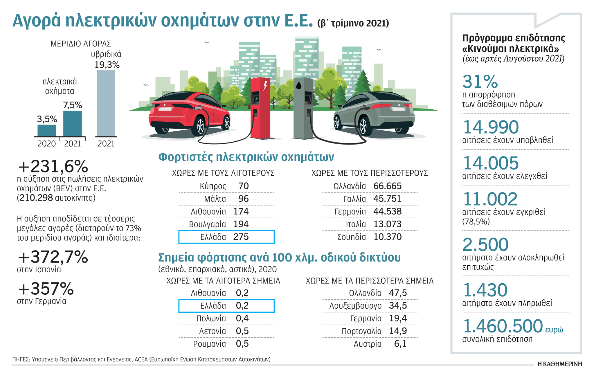 Νέες ρυθμίσεις για ενίσχυση της ηλεκτροκίνησης-1