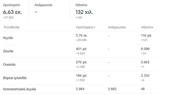 Αγγλία: Ένας στους 70 είχε κορωνοϊό την περασμένη εβδομάδα-1