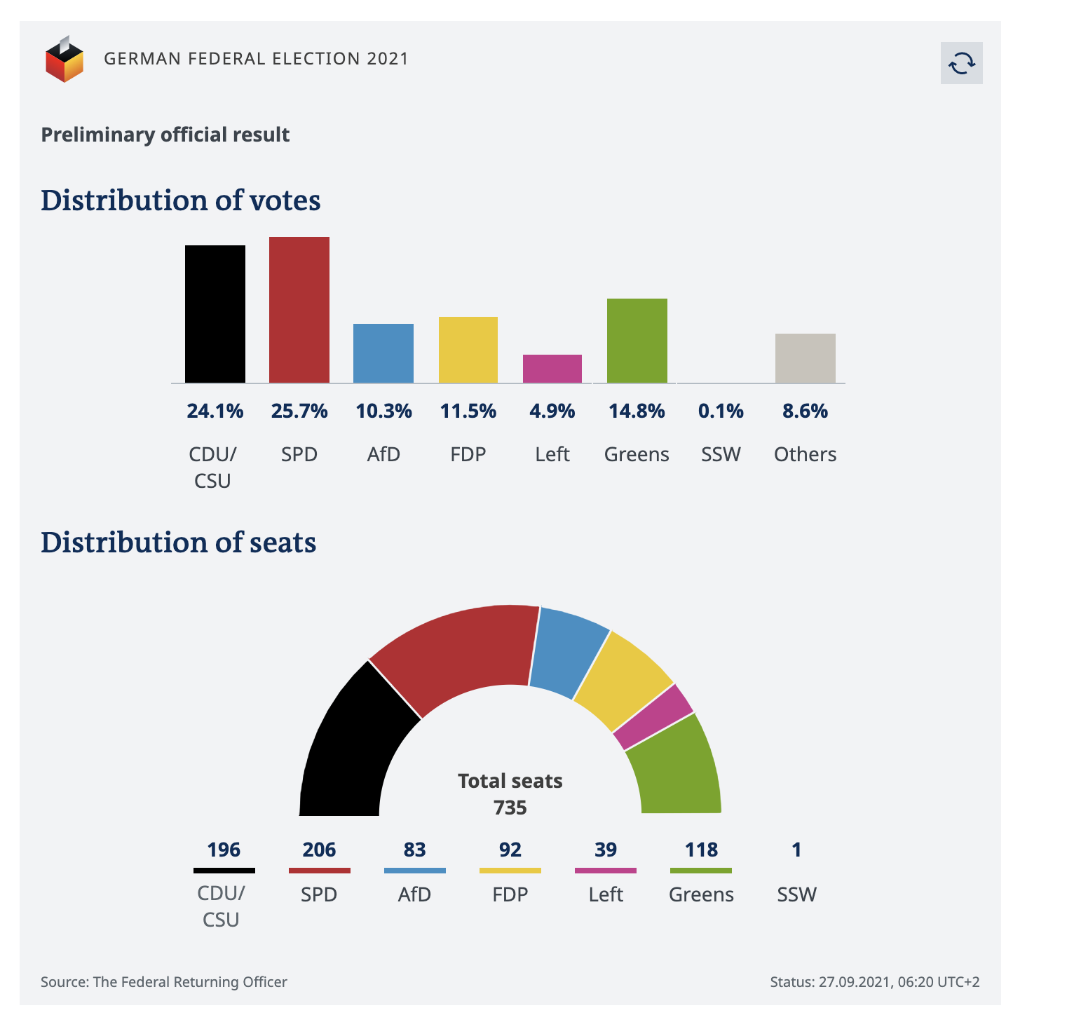 Γερμανικές εκλογές: Επικράτηση του SPD με ποσοστό 25,7%-1