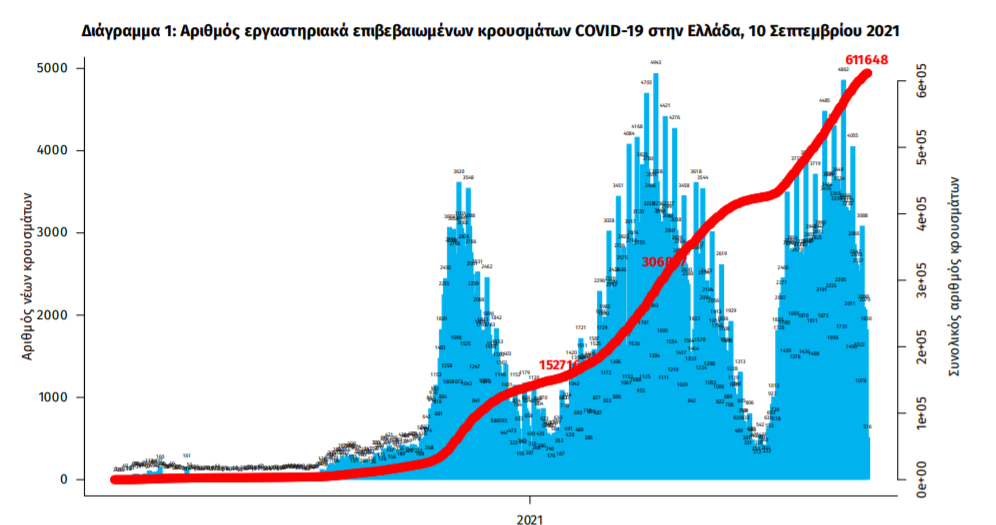 Κορωνοϊός: 2.132 νέα κρούσματα, 32 θάνατοι, 378 διασωληνωμένοι-2