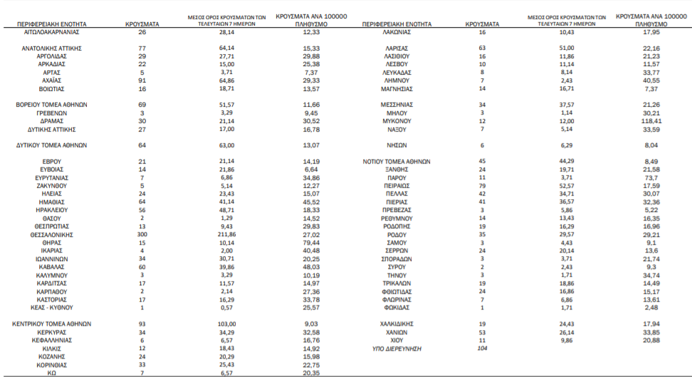 Κορωνοϊός: 2.132 νέα κρούσματα, 32 θάνατοι, 378 διασωληνωμένοι-1