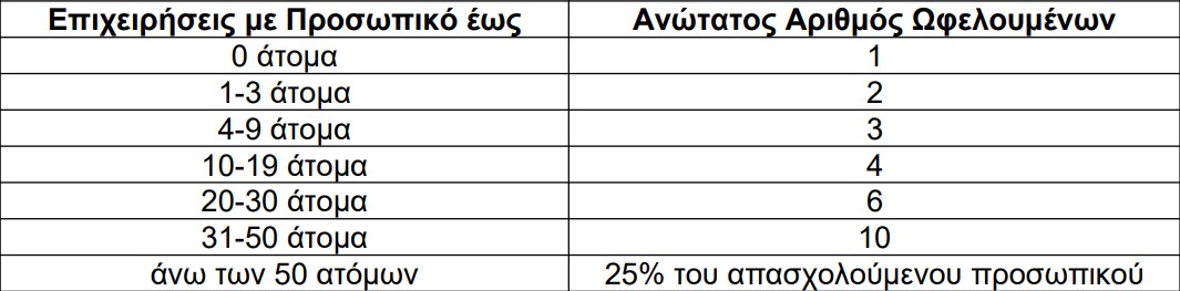 ΟΑΕΔ: Λήγει η προθεσμία για το πρόγραμμα απόκτησης εργασιακής εμπειρίας 5.000 νέων-1