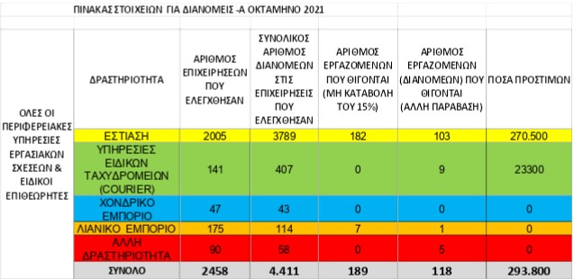 ΣΕΠΕ: Πάνω από 2.400 έλεγχοι στο κλάδο των διανομέων το α’ οκτάμηνο – 294.000 ευρώ τα πρόστιμα-1