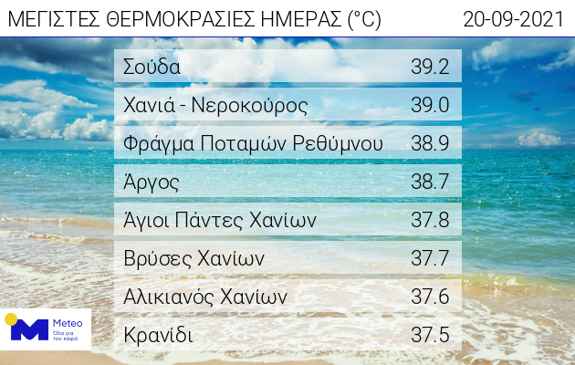Καιρός: Πού καταγράφηκαν θερμοκρασίες άνω των 39 βαθμών – Πότε υποχωρεί ο υδράργυρος-1
