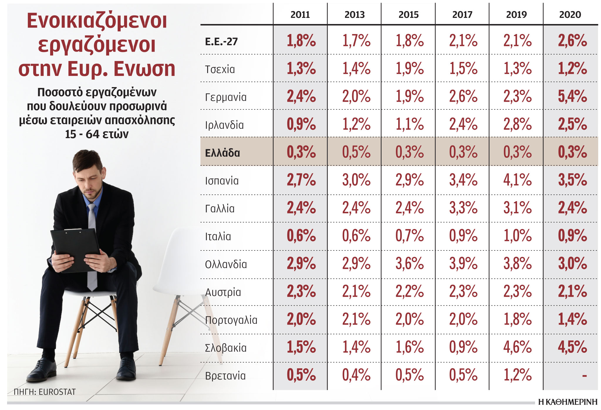 Λίγοι οι ενοικιαζόμενοι εργαζόμενοι στην Ελλάδα-1