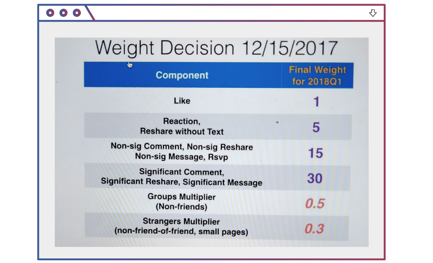 Facebook: Ο στόχος για ευτυχέστερο διαδικτυακό περιβάλλον γύρισε μπούμερανγκ-1