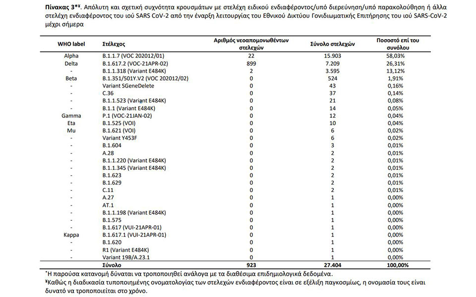 Κορωνοϊός: 2.840 νέα κρούσματα, 33 θάνατοι, 362 διασωληνωμένοι-2