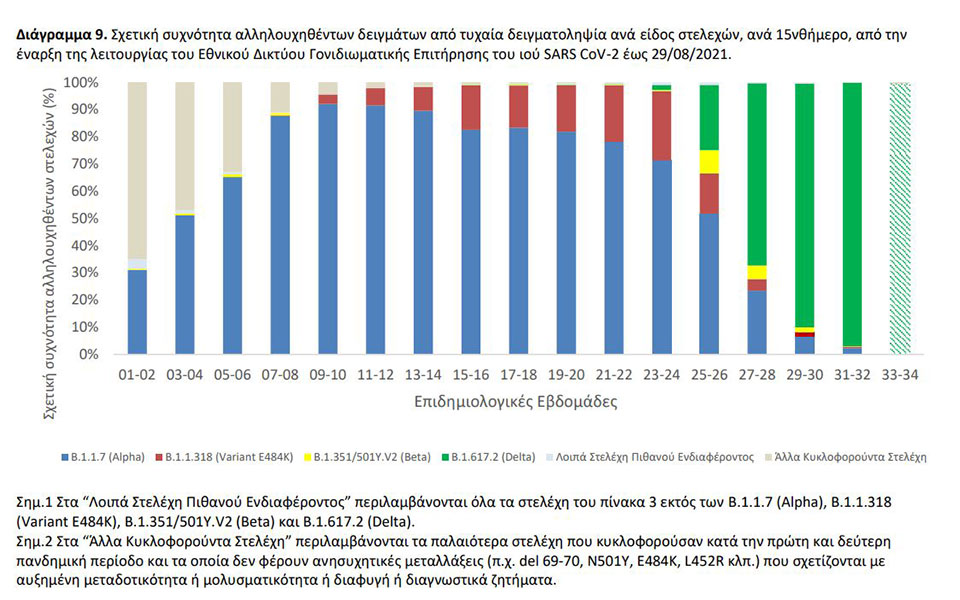 Μετάλλαξη Mu: Έξι τα κρούσματα στην Ελλάδα – Σε ποιες περιοχές έχουν ανιχνευθεί-2