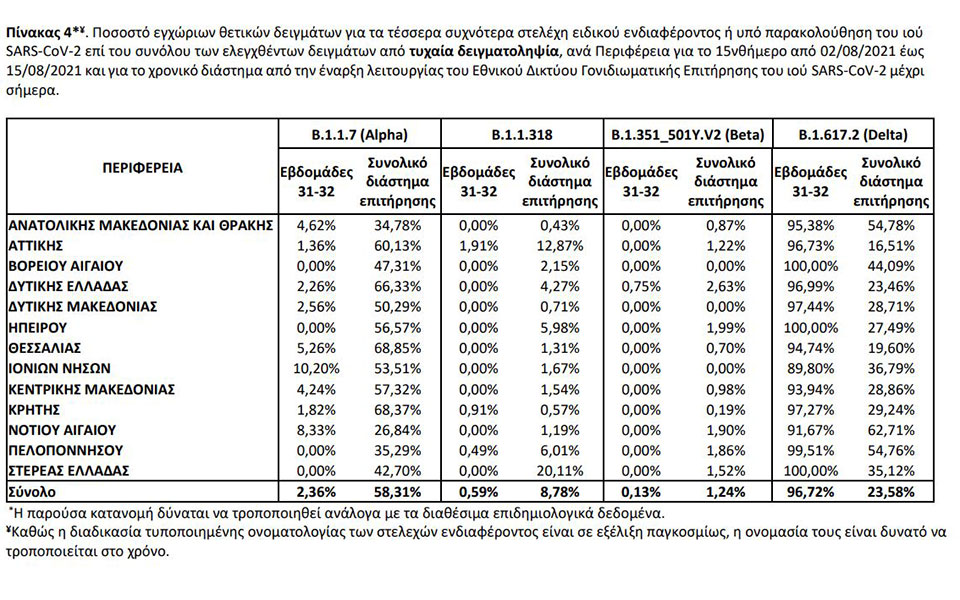 Μετάλλαξη Mu: Έξι τα κρούσματα στην Ελλάδα – Σε ποιες περιοχές έχουν ανιχνευθεί-1
