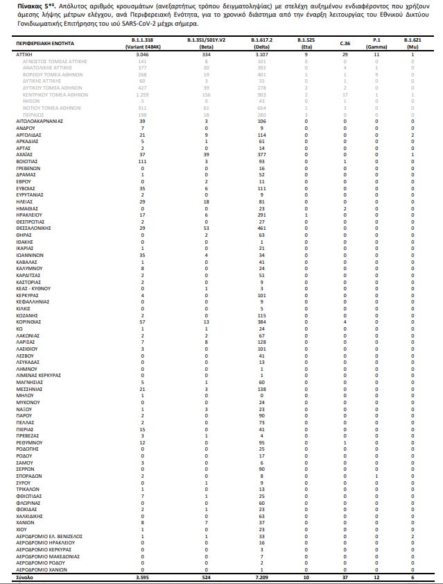 Μετάλλαξη Mu: Έξι τα κρούσματα στην Ελλάδα – Σε ποιες περιοχές έχουν ανιχνευθεί-3