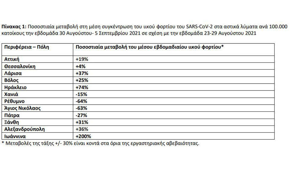 Λύματα – Ιικό φορτίο: Αυξητικές τάσεις σε επτά περιοχές-1