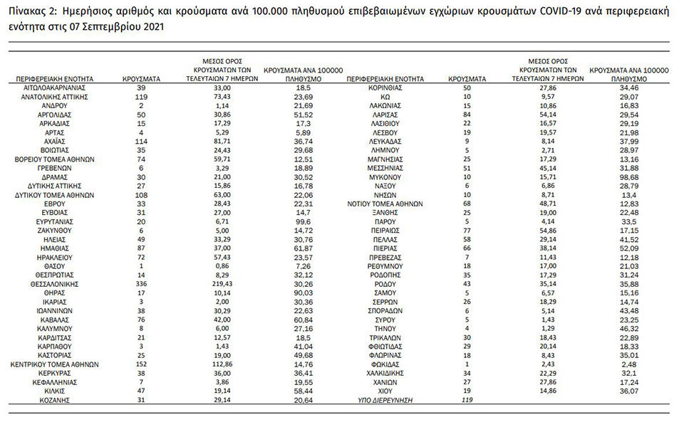 Κορωνοϊός: 2.807 νέα κρούσματα, 38 θάνατοι, 388 διασωληνωμένοι-1