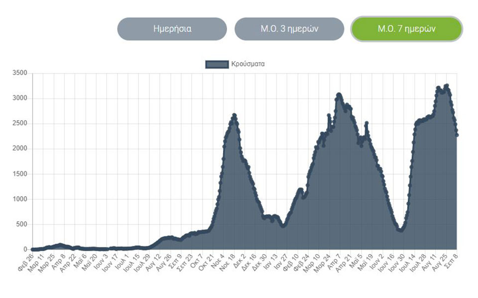 Κορωνοϊός: 2.170 νέα κρούσματα, 43 θάνατοι, 384 διασωληνωμένοι-1