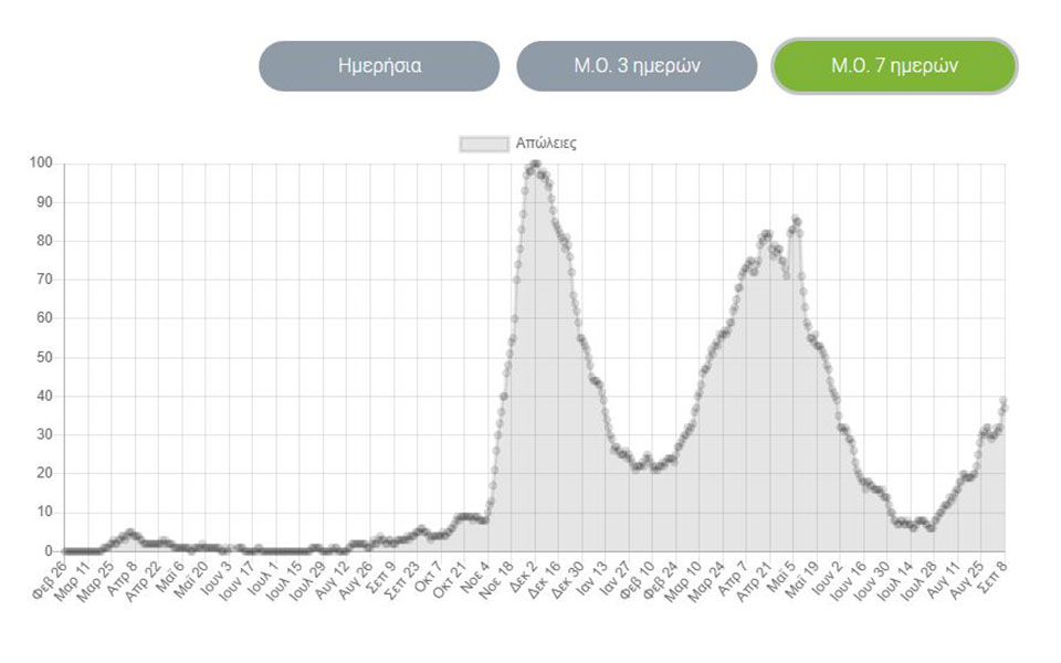 Κορωνοϊός: 2.170 νέα κρούσματα, 43 θάνατοι, 384 διασωληνωμένοι-2