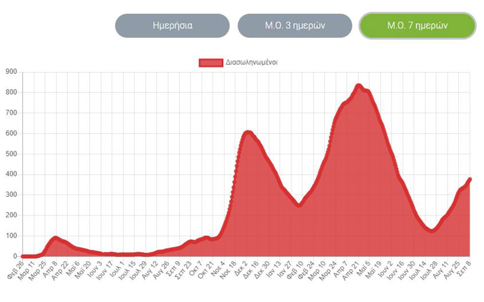 Κορωνοϊός: 2.170 νέα κρούσματα, 43 θάνατοι, 384 διασωληνωμένοι-3