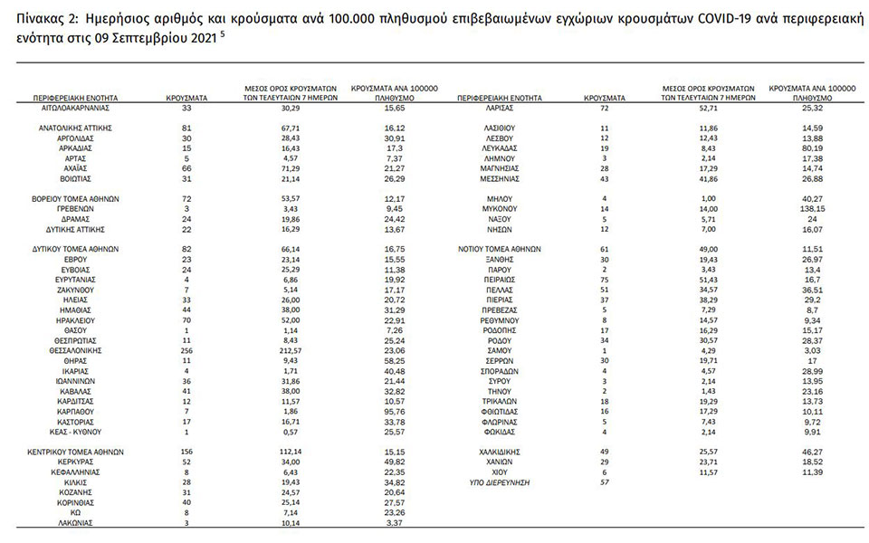 Κορωνοϊός: 2.170 νέα κρούσματα, 43 θάνατοι, 384 διασωληνωμένοι-4