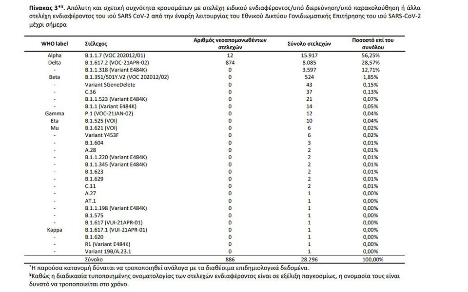 Μεταλλάξεις κορωνοϊού: Ποια είναι τα επικρατέστερα στελέχη στην Ελλάδα-1