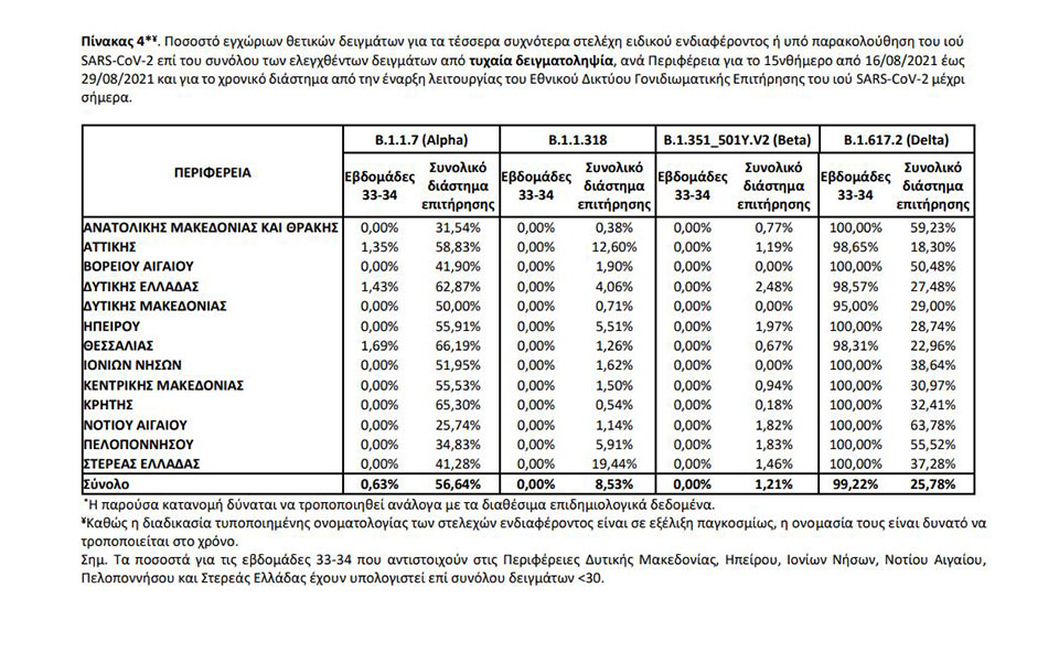 Μεταλλάξεις κορωνοϊού: Ποια είναι τα επικρατέστερα στελέχη στην Ελλάδα-2