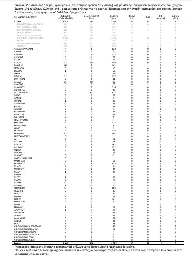 Μεταλλάξεις κορωνοϊού: Ποια είναι τα επικρατέστερα στελέχη στην Ελλάδα-4