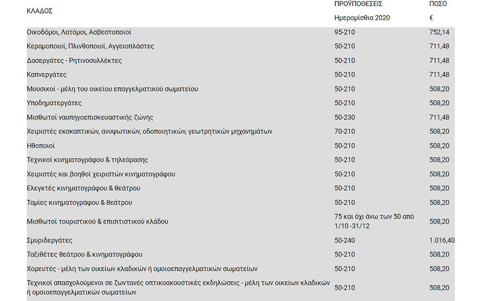 Ειδικό εποχικό βοήθημα ΟΑΕΔ 2021: Αρχίζουν από την Τρίτη οι αιτήσεις – Η διαδικασία και οι δικαιούχοι-1
