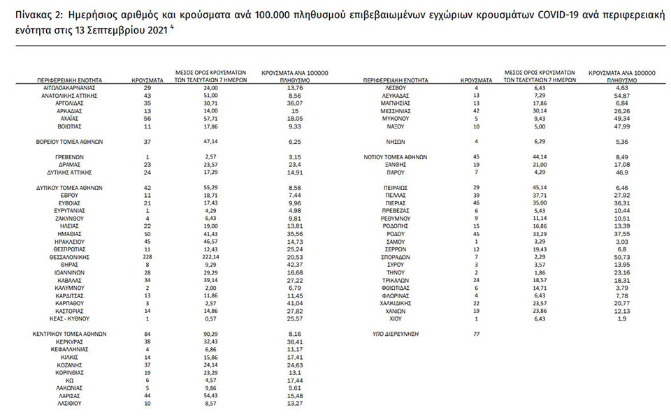 Κορωνοϊός: 1.608 νέα κρούσματα, 51 θάνατοι, 379 διασωληνωμένοι-3