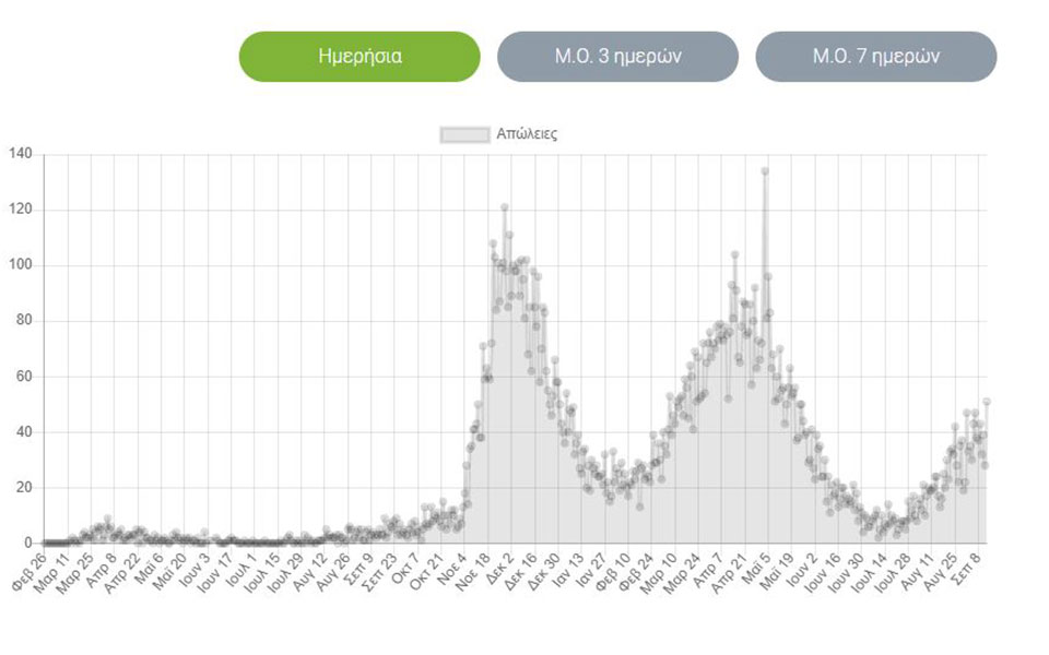 Κορωνοϊός: 1.608 νέα κρούσματα, 51 θάνατοι, 379 διασωληνωμένοι-1