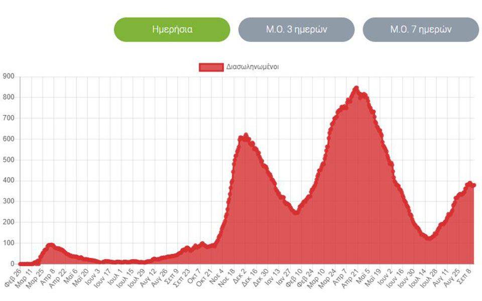 Κορωνοϊός: 1.608 νέα κρούσματα, 51 θάνατοι, 379 διασωληνωμένοι-4